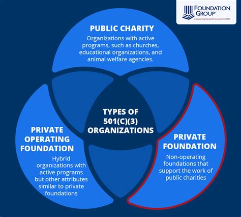 Private Foundations: Understanding, Types, and Impact.